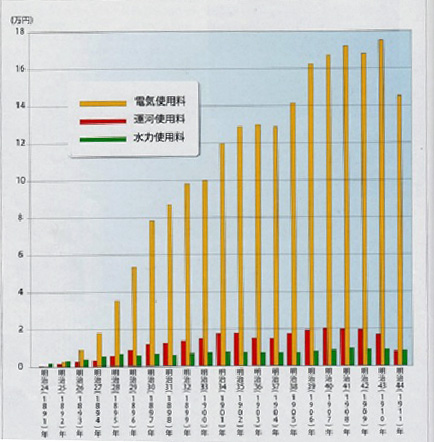 事業別収入額グラフ（明治24～44年）