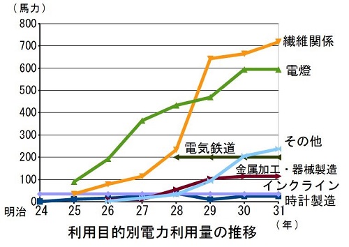 利用目的別電力利用量の推移s